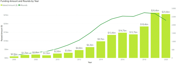 Análisis de Inversión 2021 del sector SaaS