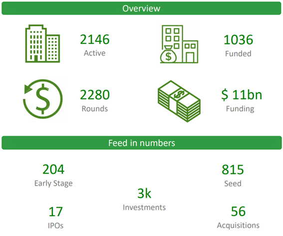 En este overview del sector Agtech: 2146 compañías activas, 1036 empresas creadas y $11 mil millones de inversión son algunos de los datos que puedes encontrar.
