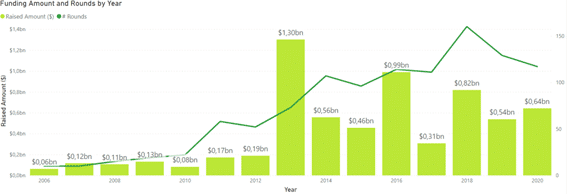 Análisis de Inversión del sector PaaS