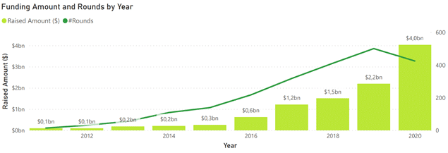 Análisis de Inversión 2021 del sector AgTech