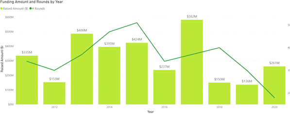 Análisis de Inversión 2021 del sector IaaS