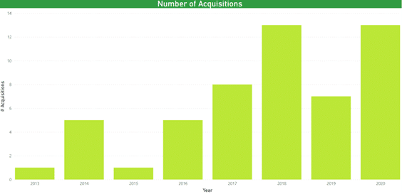 Análisis de Inversión 2021 del sector AgTech