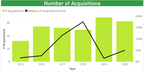 Sector EdTech: mayores adquisiciones en 2020 y empresas más activas