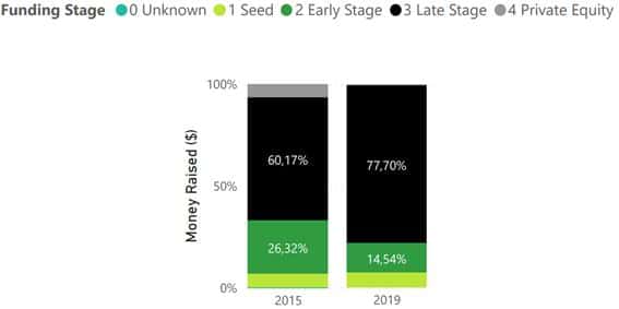 Las rondas de financiación en el sector Marketplace: más de 8.500