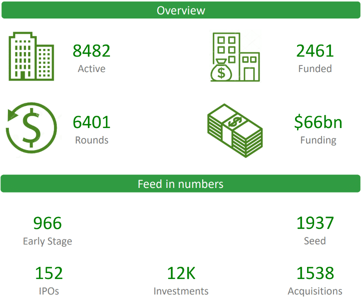 En esta imagen podemos ver que el número de empresas activas en el sector del cloud computing es 8482, las empresas que han recibido financiación son 2461, el número de rondas llega hasta 6401 y la cantidad recaudada a sido de 66 mil millones de dólares. 