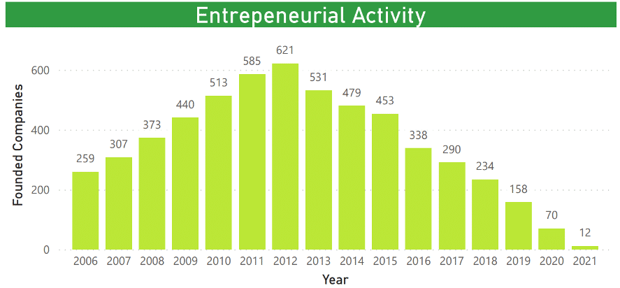 La actividad emprendedora en el sector del cloud computing, consiguiendo un pico de 621 founded companies en 2012
