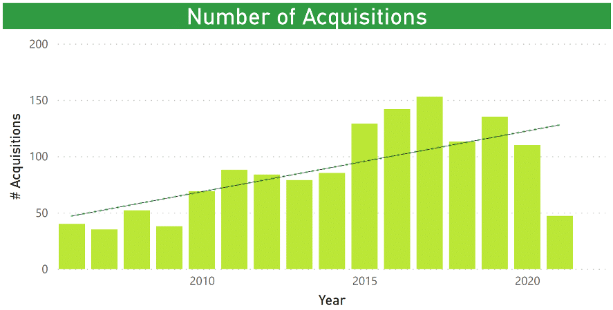 Análisis de Inversión 2021 del sector Cloud Computing