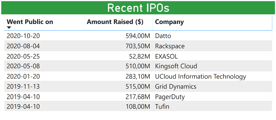 Análisis de Inversión 2021 del sector Cloud Computing