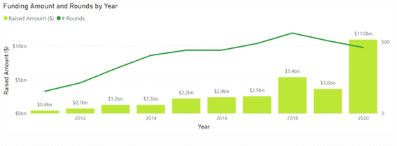 financiación en el sector EdTech
