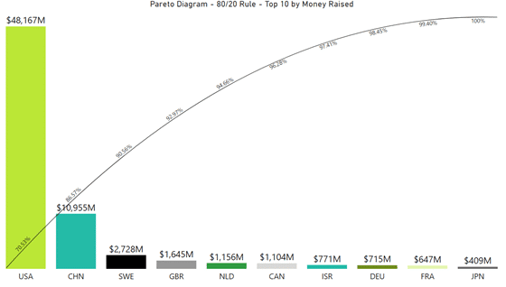 Representación a través de un gráfico de la financiación obtenida en cada uno de los países. 