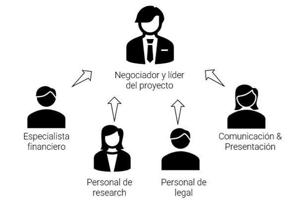 En el proceso de venta de una empresa es crucial el papel del negociador. Sin embargo, el especialista financiero, el personal de research, el personal de legal y los responsables de comunicación y marketing, juegan un papel fundamental. 