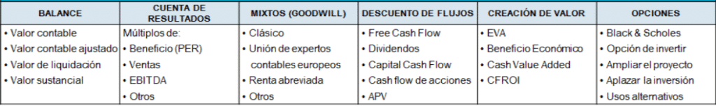 Gráfica de los principales métodos de valoración de empresas 