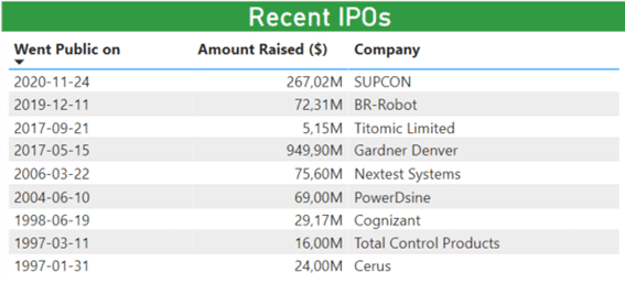 IPOs recientes