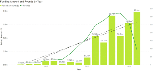 Evolución de las cantidades recaudadas en el sector
