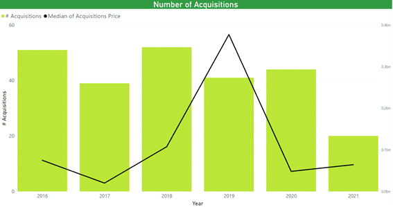 Número de adquisiciones en el sector. Aparentemente estable excepto en el 2021 donde caen drásticamente. 