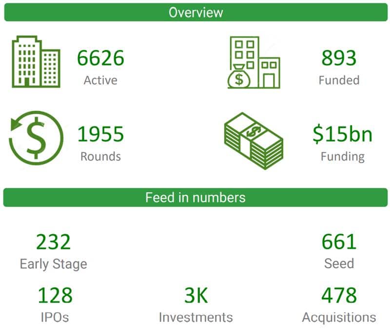 Overview del sector con 1955 rondas de financiación llevadas a cabo
