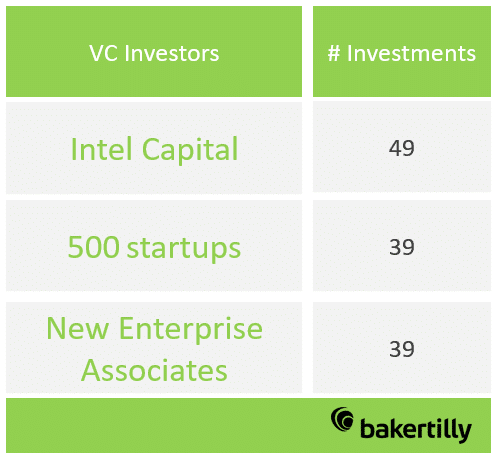 Ranking de Venture Capital más activos: en el primer puesto Intel Capital con 49 inversiones y el el segundo puesto 500 startup y NEA con 39 cada uno.
