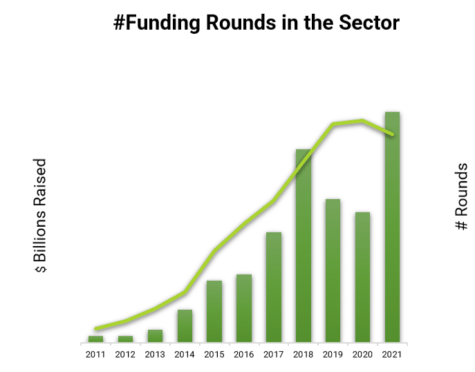 En esta tabla se encuentra la evolución del número de rondas en el sector FinTech desde el año 2011 hasta el 2021. Vemos el enorme crecimiento en estos 11 años exceptuando en 2019 y 2020 donde hubo un decrecimiento importante. 