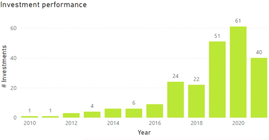 In this graph we can see the evolution by year of the FinTech investment made by Techstart from 2010 to mid-2021, with 40. 