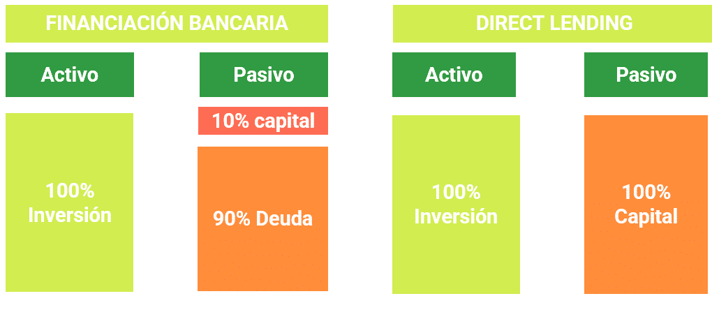 Estructura de un balance aplicando Direct Lending y Financiación bancaria