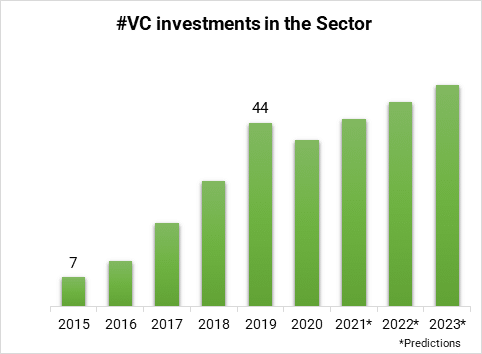 Inversiones por VCs en el sector de la Fabricación Industrial