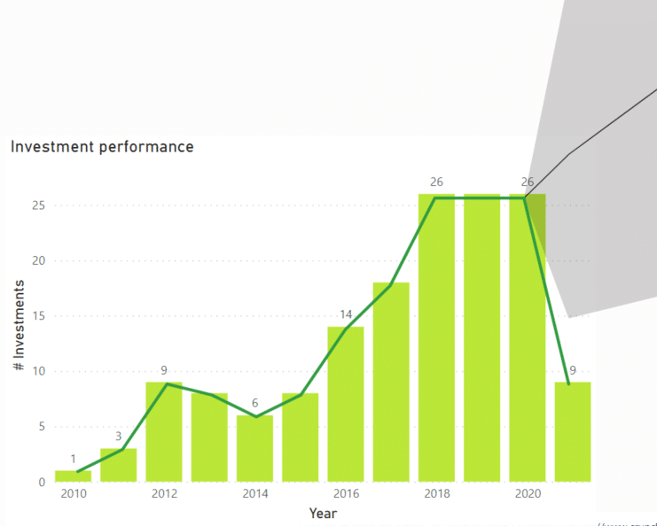 Evolución y proyección de las inversiones en el sector de la fabricación industrial
