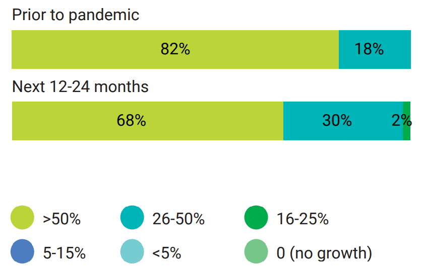 Fast-growing companies expectations 