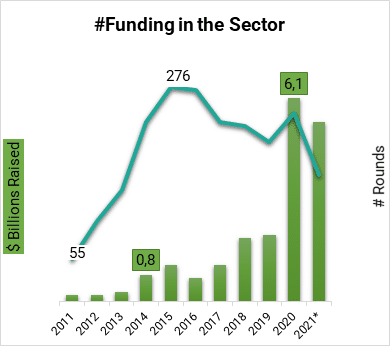 Evolución cifra de financiación en el sector mHealth
