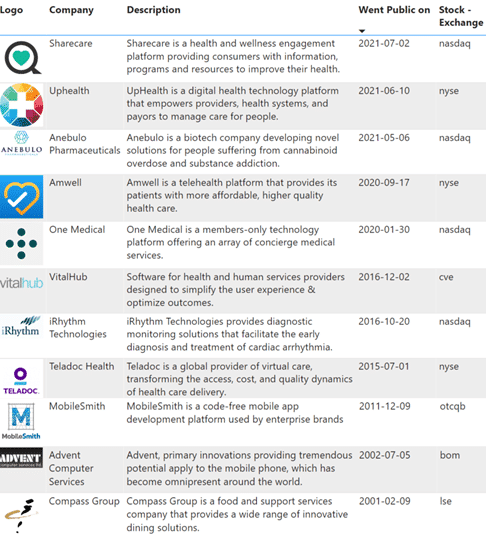 Análisis de Inversión 2021 del sector mHealth