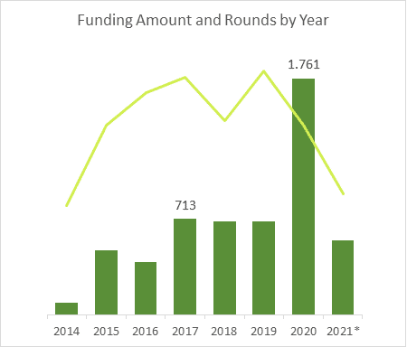 Nivel de financiación y número de rondas en Fabricación Industrial