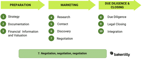 Phases in the process of selling a company