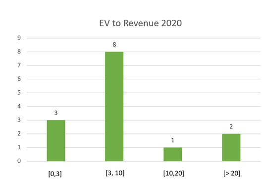 Key variables and valuation by multiples in the Cloud Computing sector