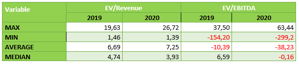 Key variables and valuation by multiples in the Cloud Computing sector