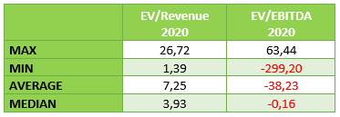 Key variables and valuation by multiples in the Cloud Computing sector