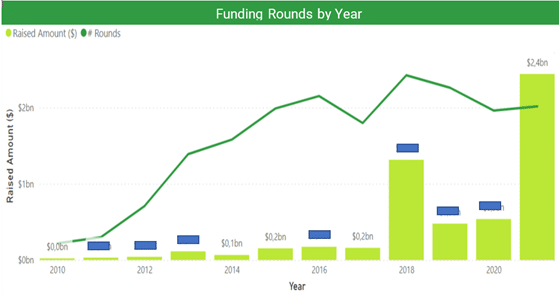 funding rounds in corporate training 2021