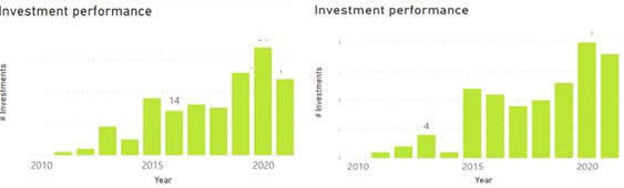 corporate training 2021 investments performance