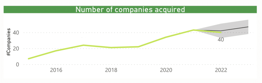 Análisis de Inversión 2021 del sector Digital Transaction Management (DTM)