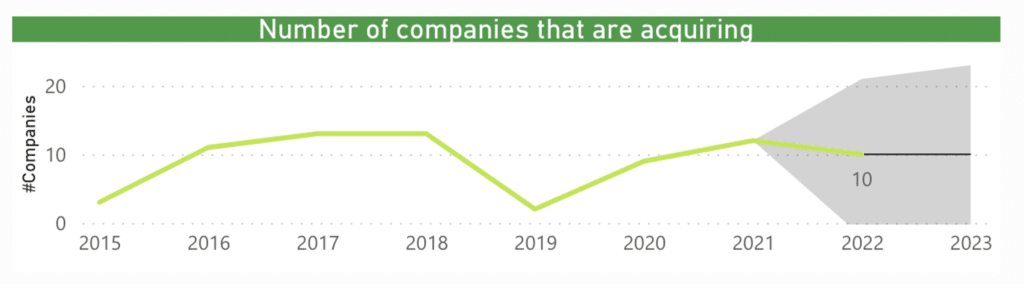 2022 Investment Analysis of the Customer Experience (CX) Sector