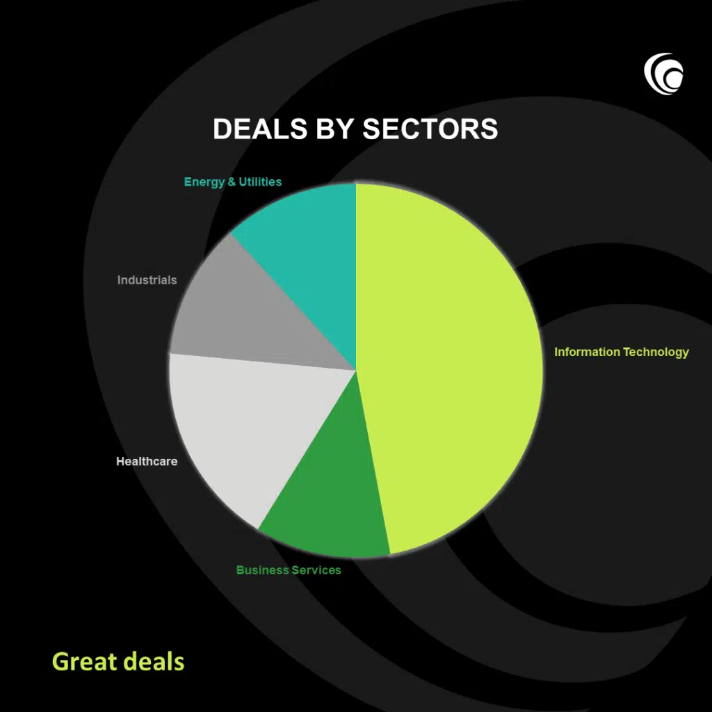 Baker Tilly jumps to 1st place as M&A advisor in the technology sector Baker Tilly deals by sectors 2021