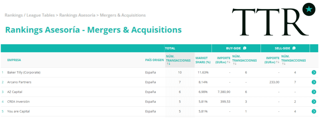 Baker Tilly salta al primer puesto en el sector tecnologico en Iberia