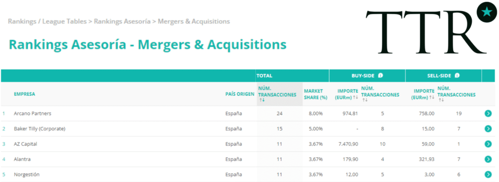 Baker Tilly salta al primer puesto de asesores M&A