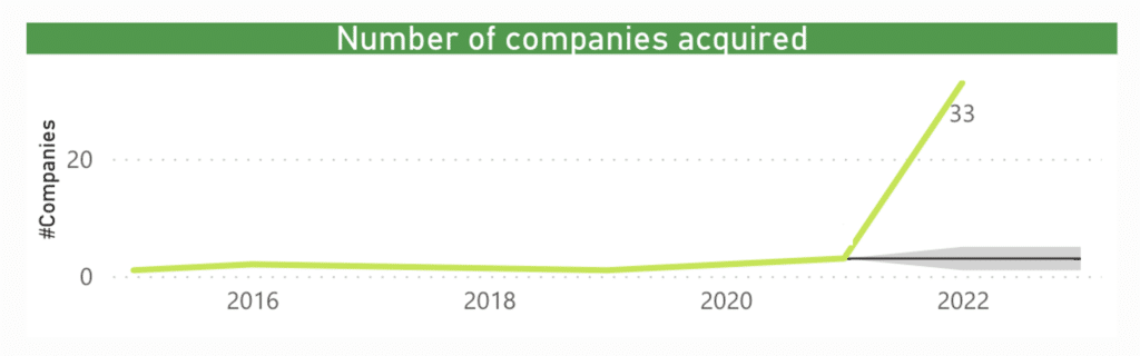 Análisis de Inversión 2022 del sector Inteligencia Artificial (IA)