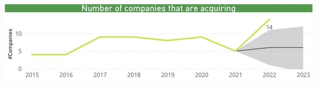 Análisis de Inversión 2022 del sector Inteligencia Artificial (IA)