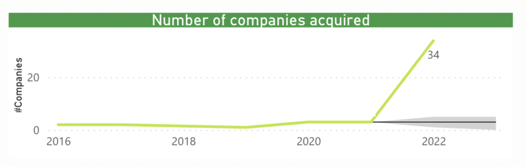 Análisis de Inversión 2022 del sector Análisis de Datos