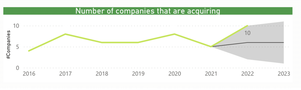 Análisis de Inversión 2022 del sector Análisis de Datos