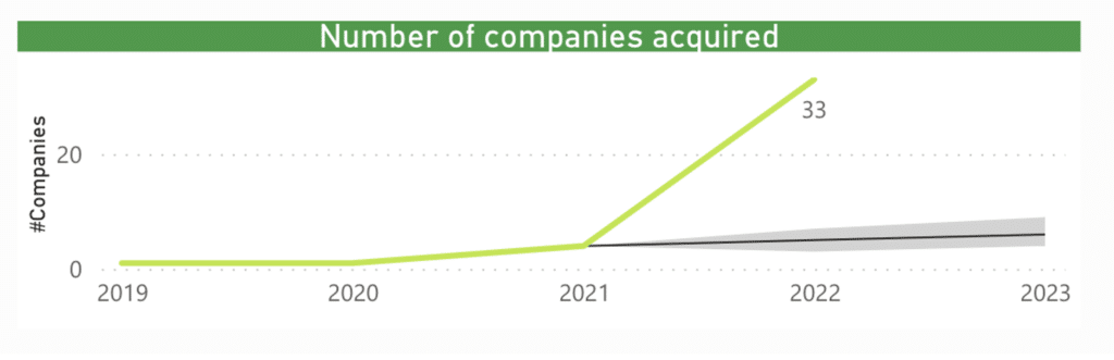 Análisis de Inversión 2022 del sector Big Data