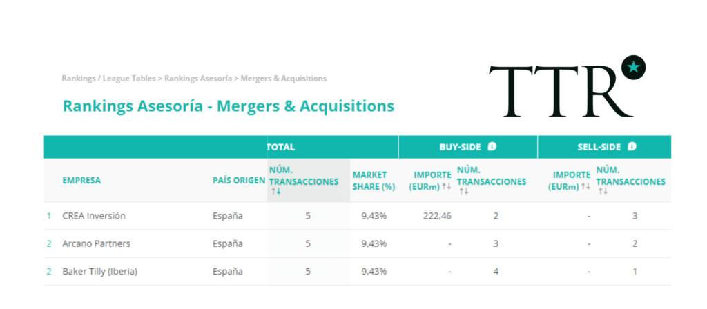 Ranking of M&A advisors in the technology sector 2022