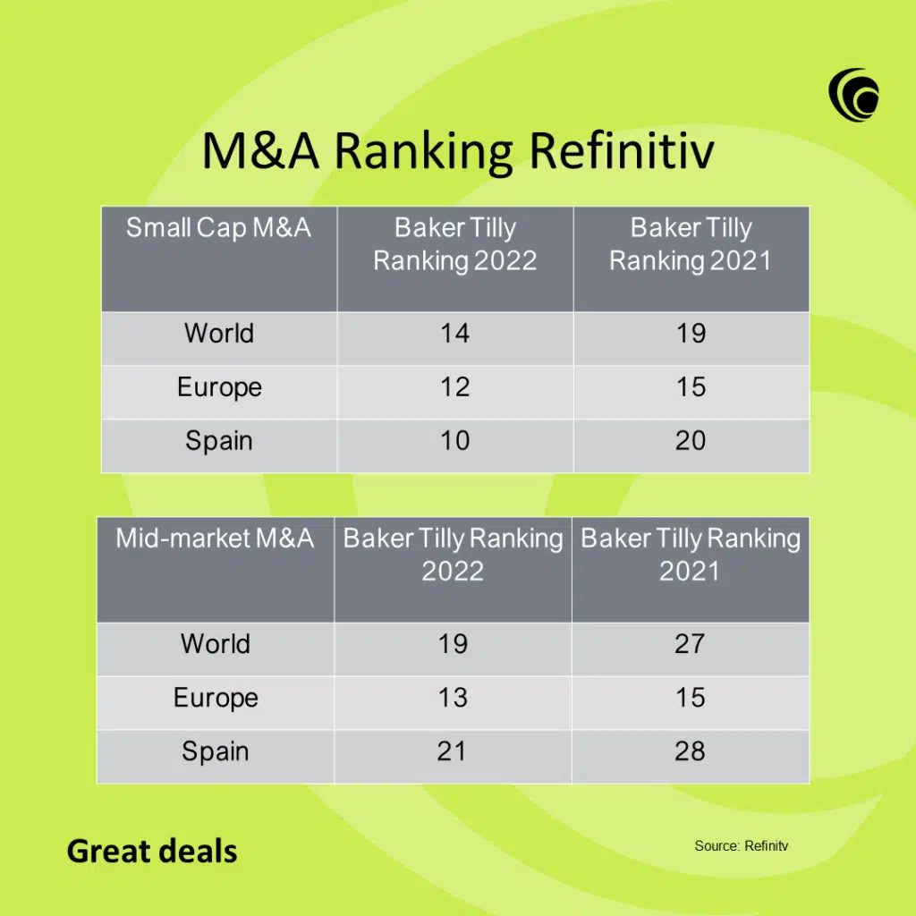 Baker Tilly is the technology sector M&A advisor with the most deals in 2022 refinitiv ranking M&A Baker Tilly 2022