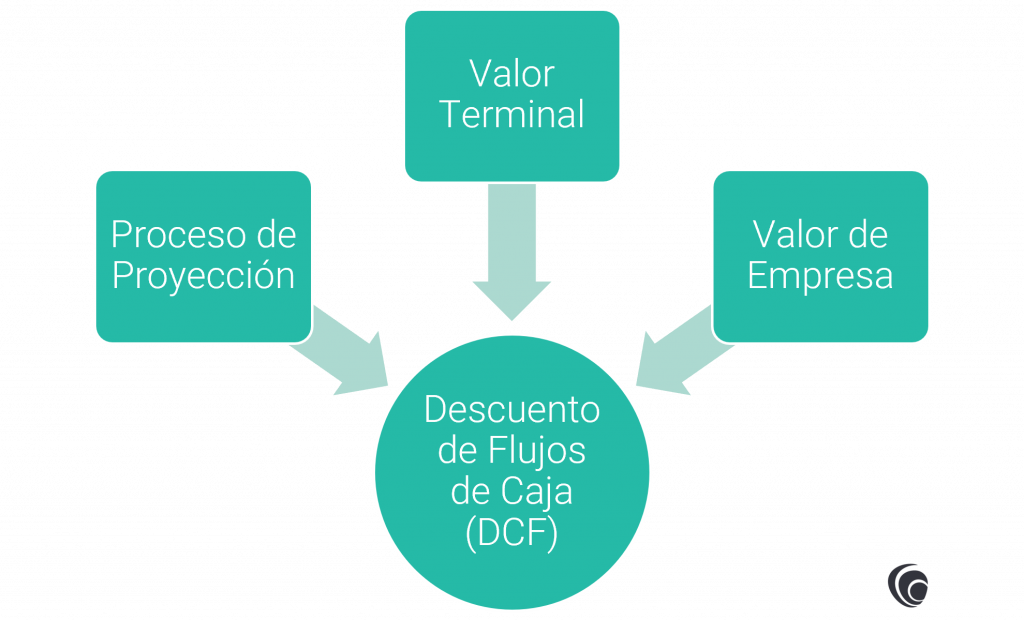 Descuentos Flujos de Caja