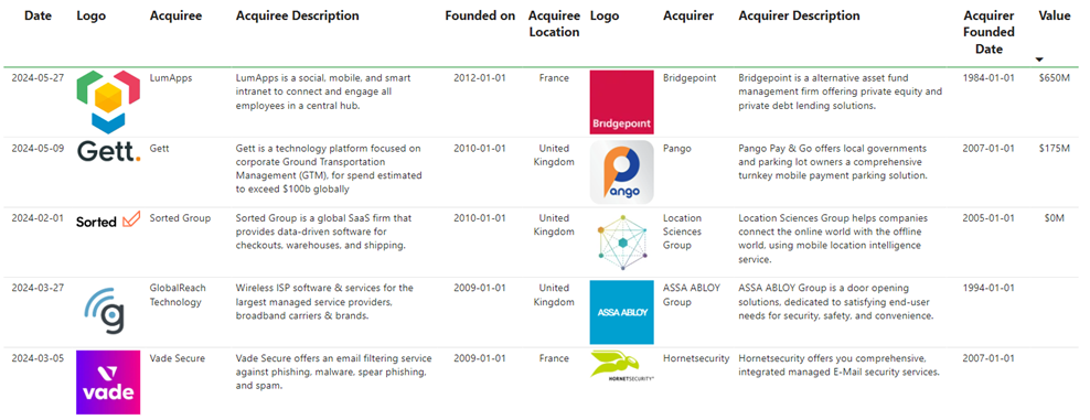 Latest transactions in the Enterprise Software sector